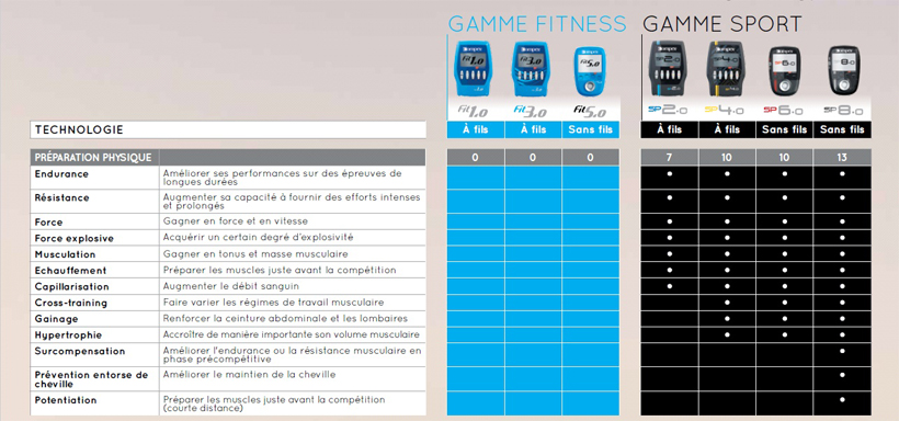 Comparatif des produits Compex